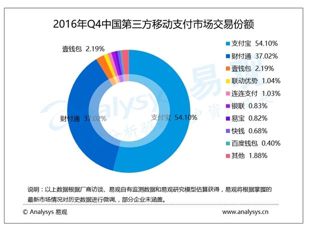 2016年第三方支付業(yè)績靚麗，總額達(dá)99.27萬億！